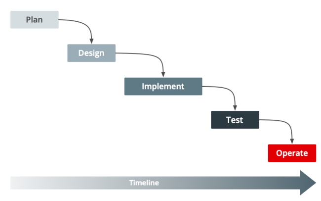 project management methods: waterfall