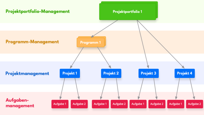 Projektportfoliomanagement