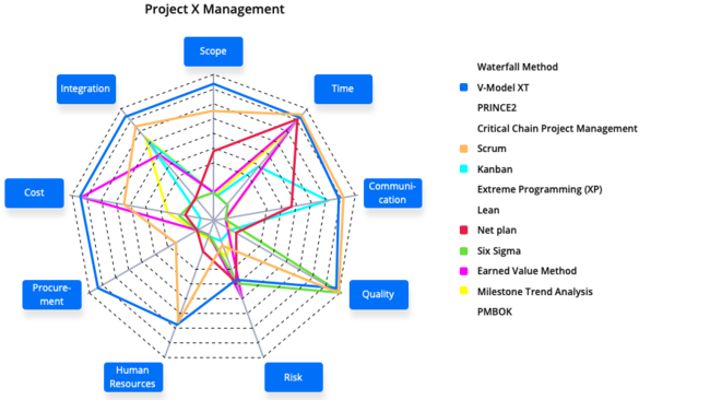 project management methods Radar-Diagram