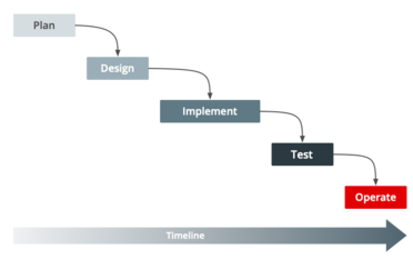 project management methods: waterfall