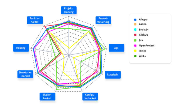 Projektmanagement-Tools Radardiagramm