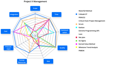 Projektmanagement-Methoden Radar-Diagramm