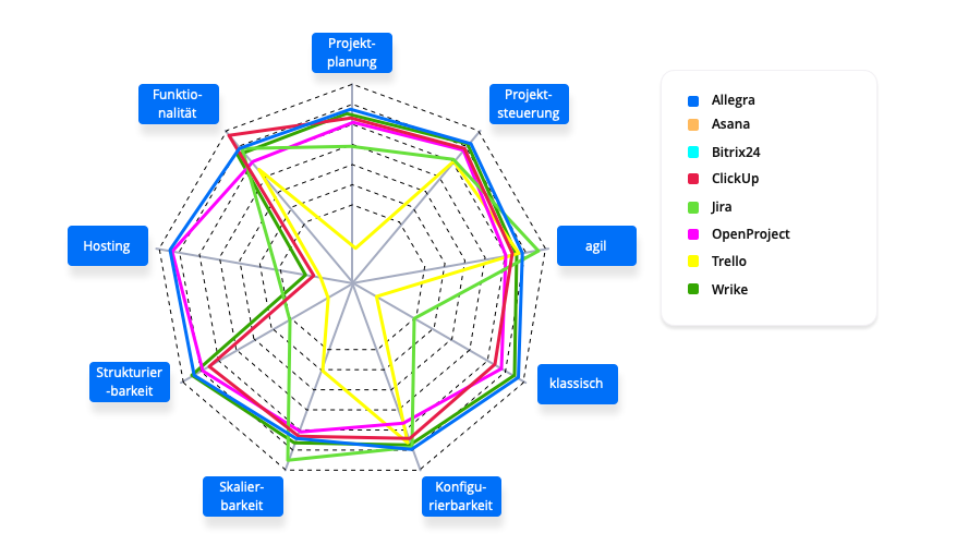 Projektmanagement-Tools Radardiagramm