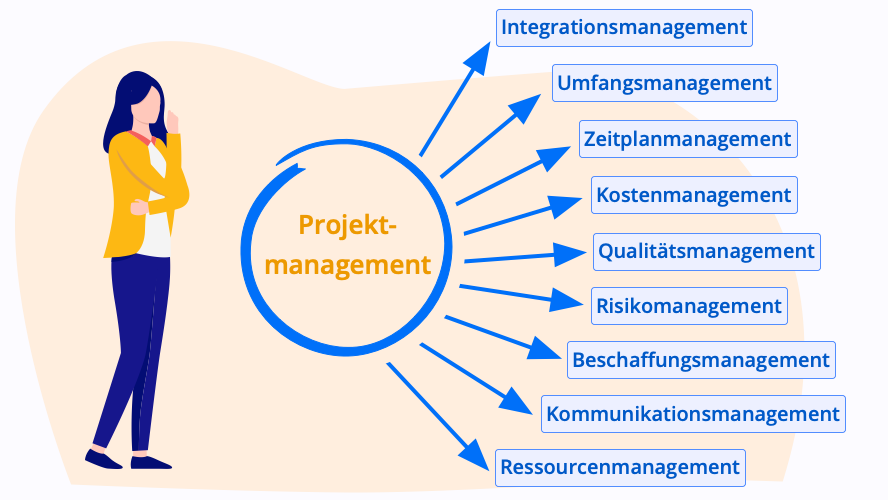 PMBOK-Guide: Der Projektmanagement Body Of Knowledge im Überblick