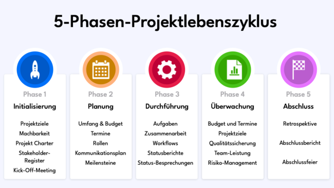 Die 5 Projektmanagement-Phasen