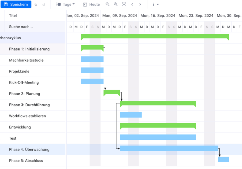 Gantt 5 Phasen Projektlebenszyklus