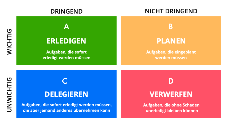 Eisenhower-Matrix