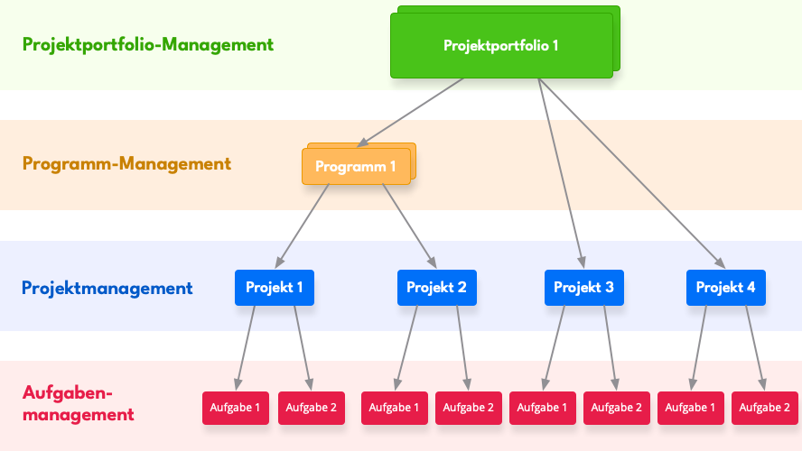 Projektportfoliomanagement