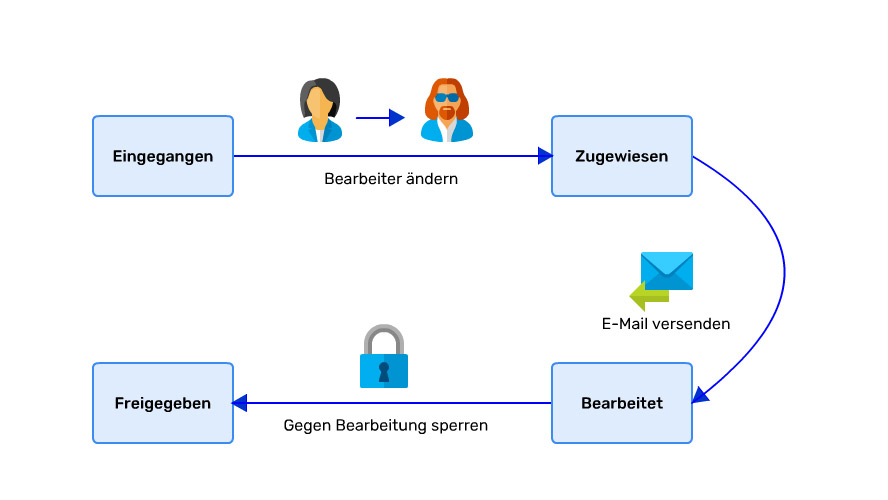 Workflow Aktivität