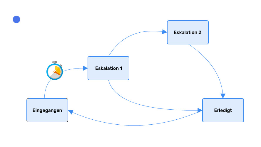 efficient returns management