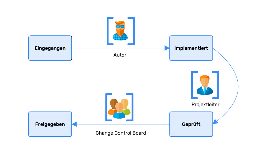 Workflow Guards