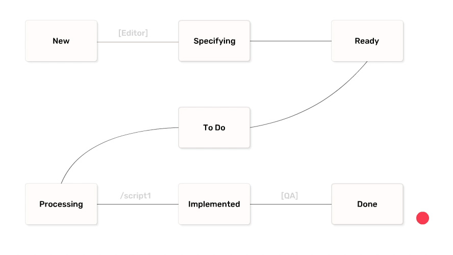 RMA workflow